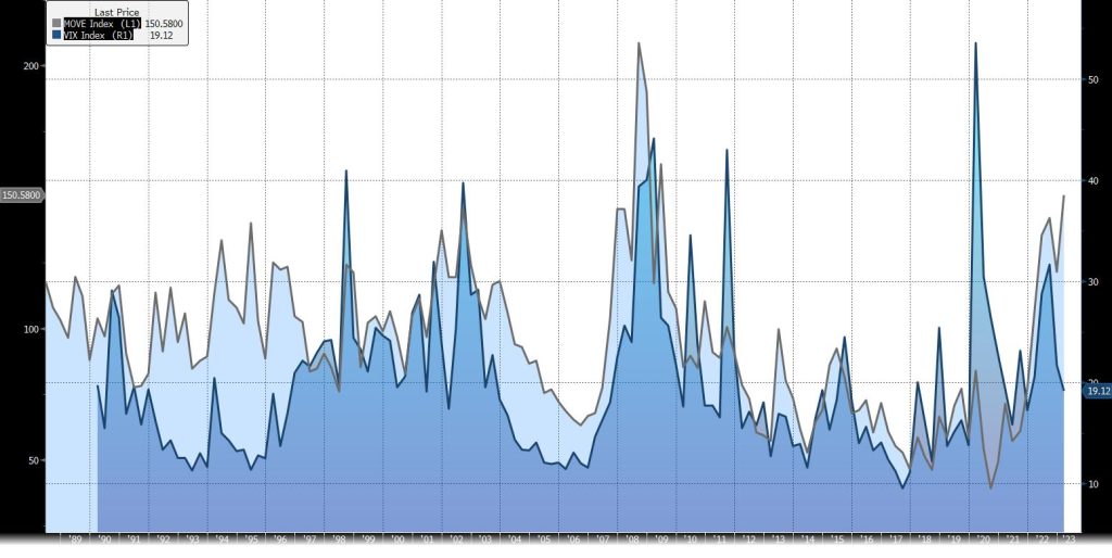 Chart 1 BofA ICE MOVE Index vs VIX Volatility Index Oakworth Capital Bank