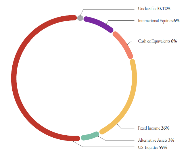 Oakworth Capital Bank's allocation breakdown