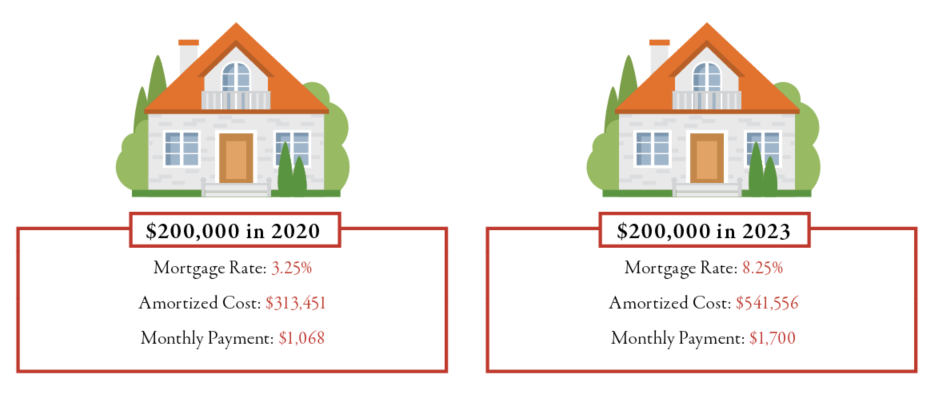 mortgage rate uncertainty 