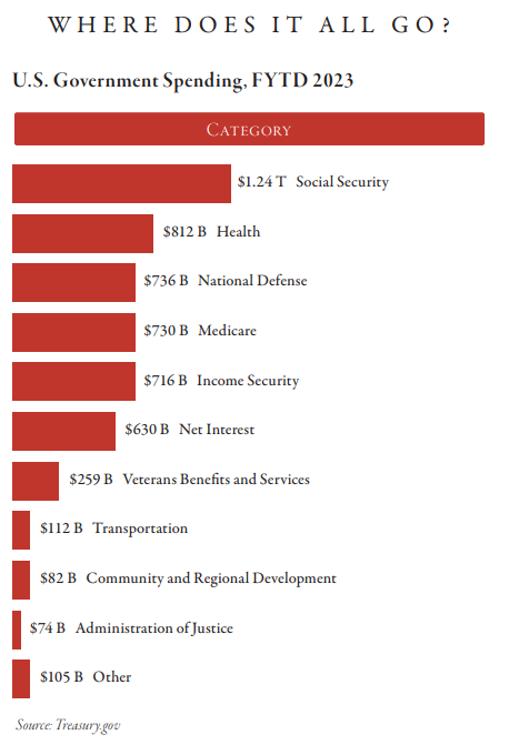 US Government Spending FYTD 2023