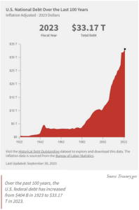 US National Debt Over Last 100 Years
