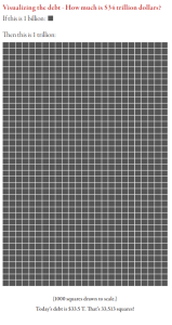 Visualizing the debt in trillions