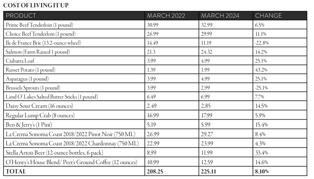 Cost of Living it Up Q1 2024 Oakworth Capital Bank